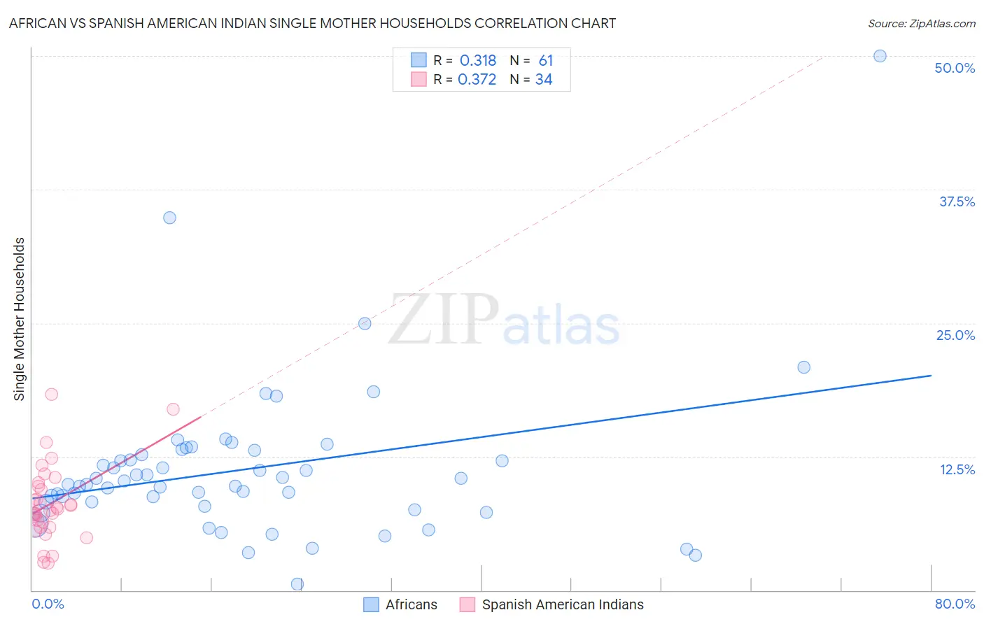 African vs Spanish American Indian Single Mother Households