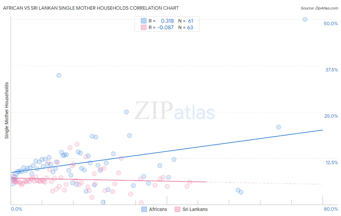 African vs Sri Lankan Single Mother Households