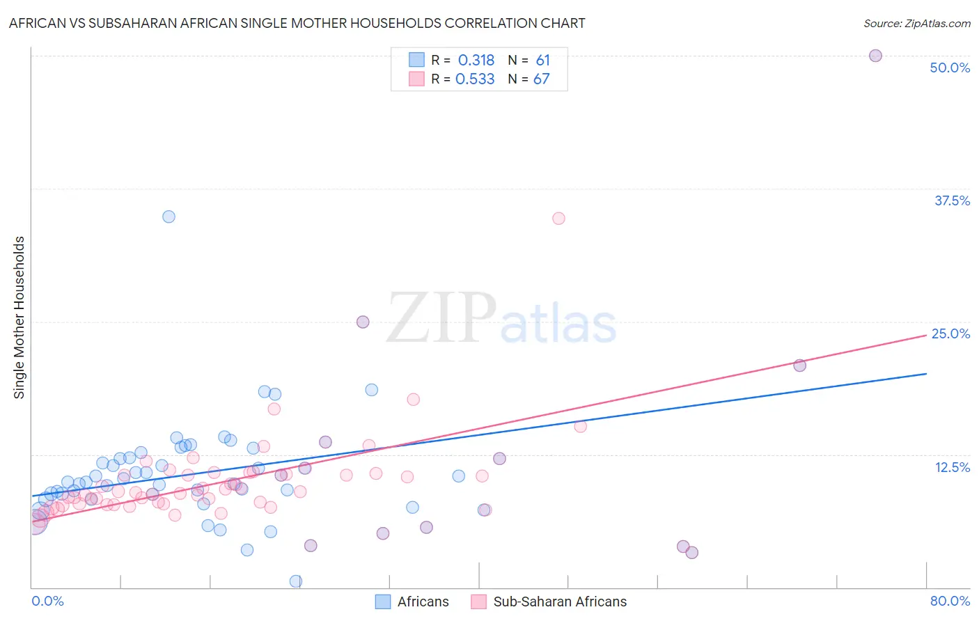 African vs Subsaharan African Single Mother Households