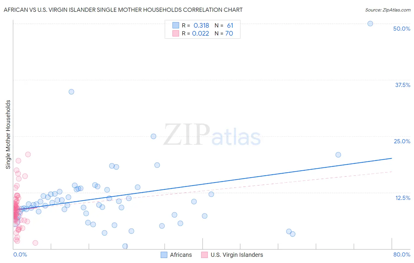 African vs U.S. Virgin Islander Single Mother Households