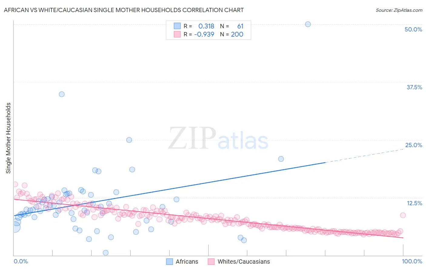 African vs White/Caucasian Single Mother Households