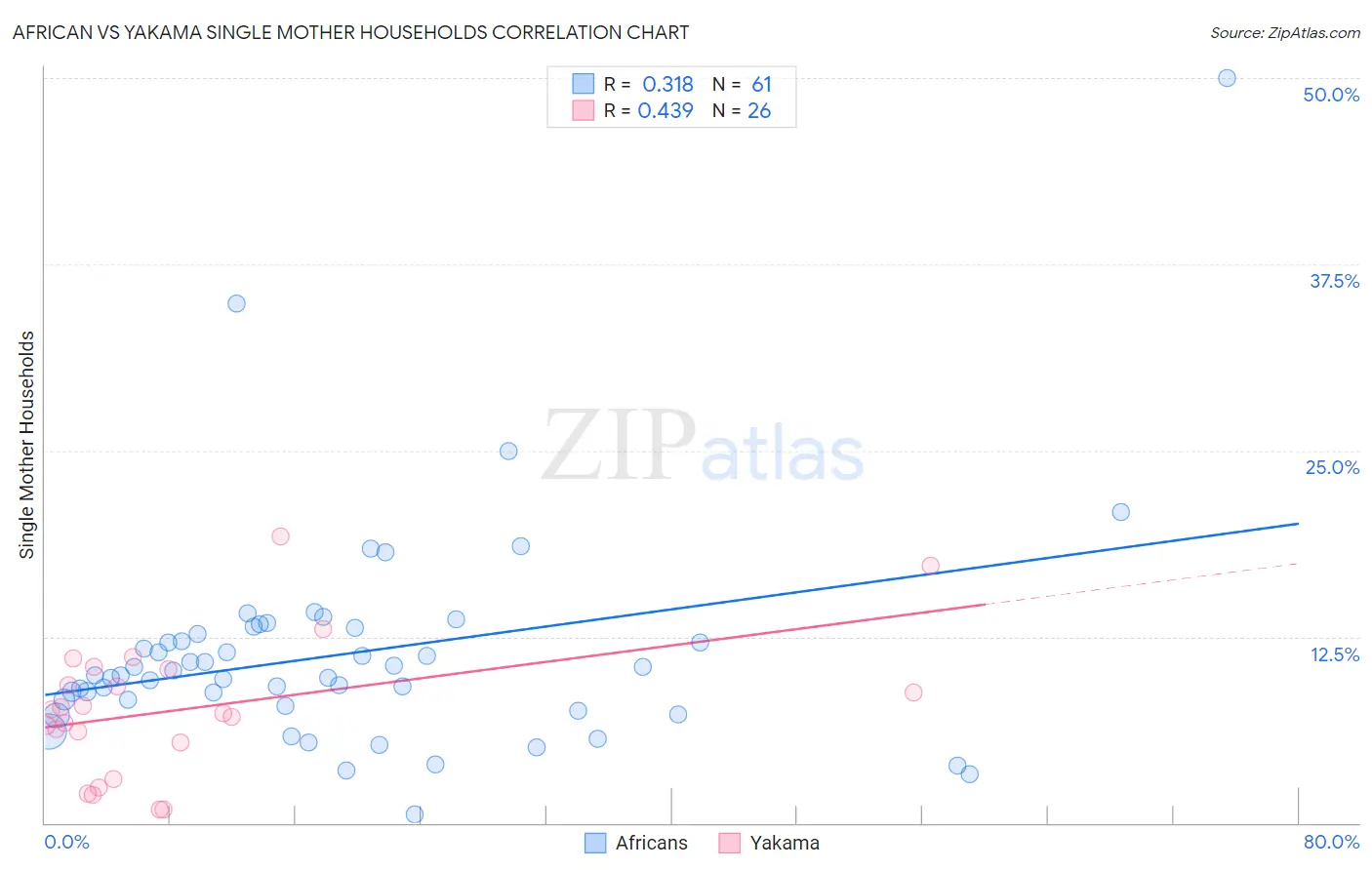 African vs Yakama Single Mother Households