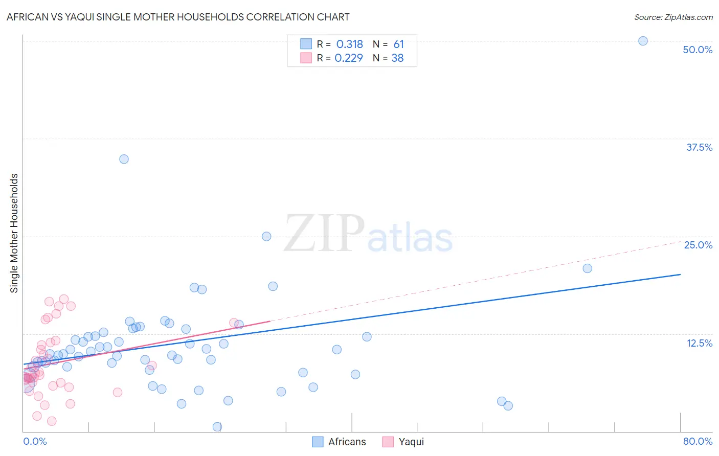 African vs Yaqui Single Mother Households