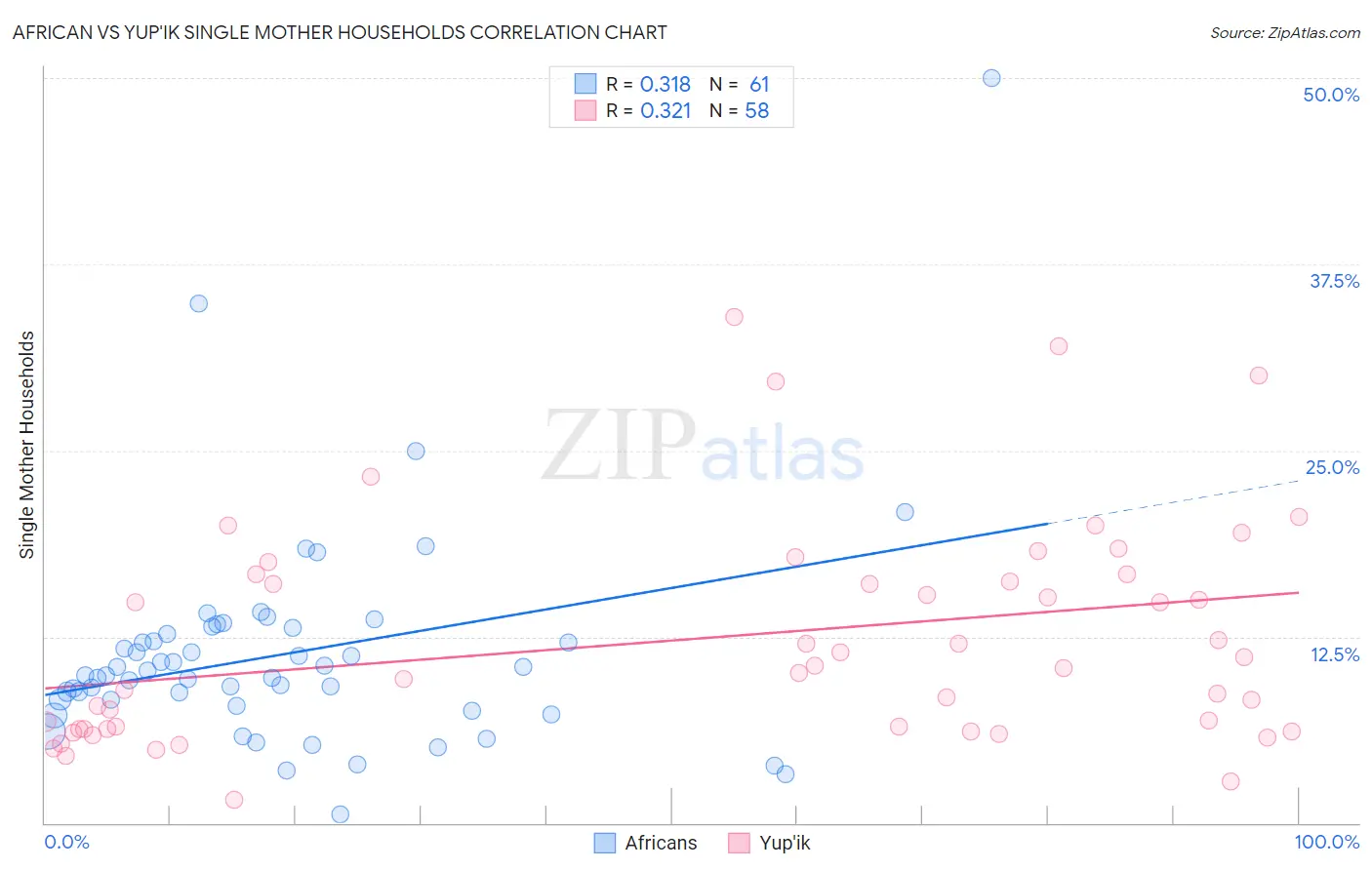 African vs Yup'ik Single Mother Households