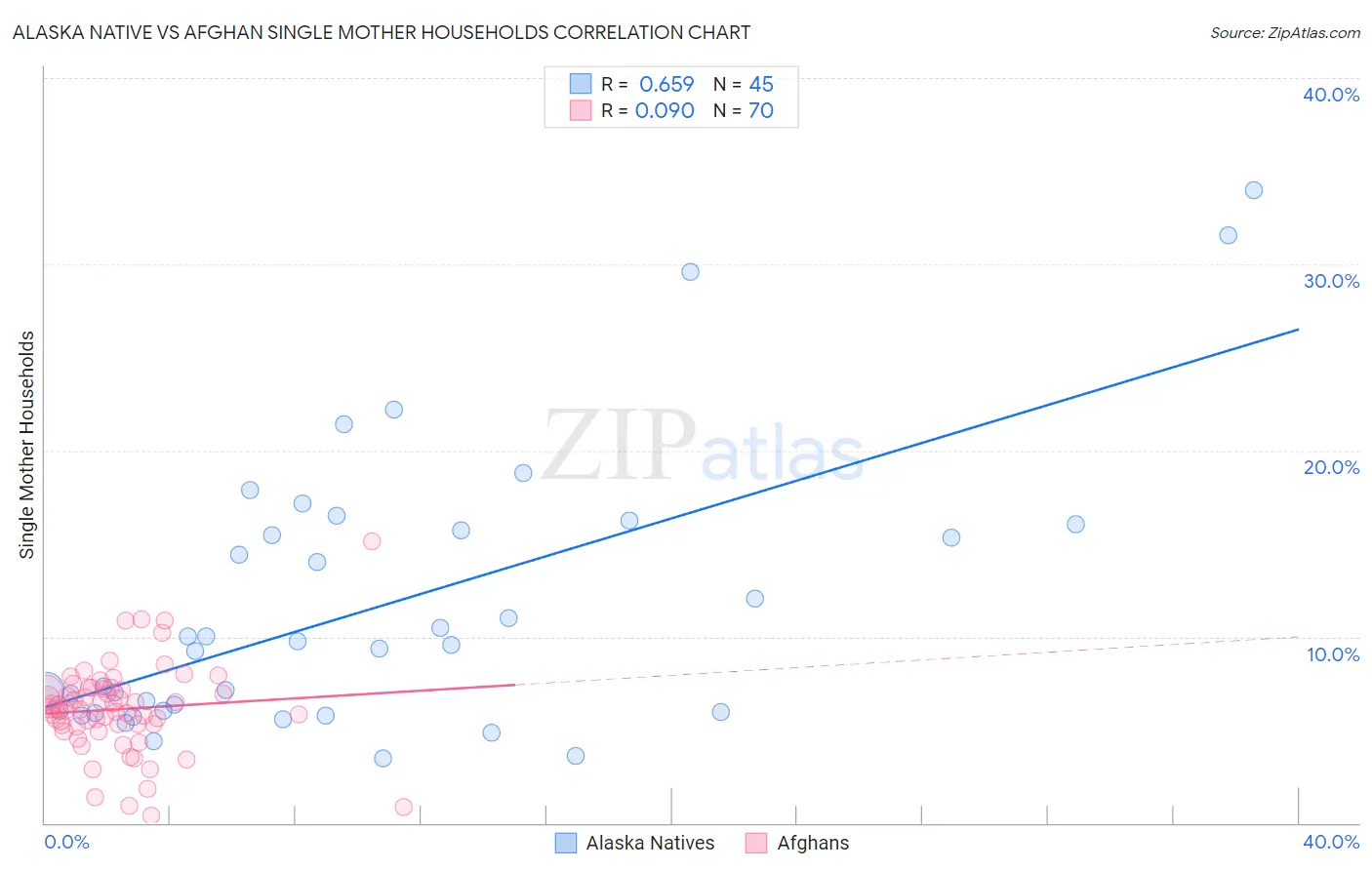 Alaska Native vs Afghan Single Mother Households