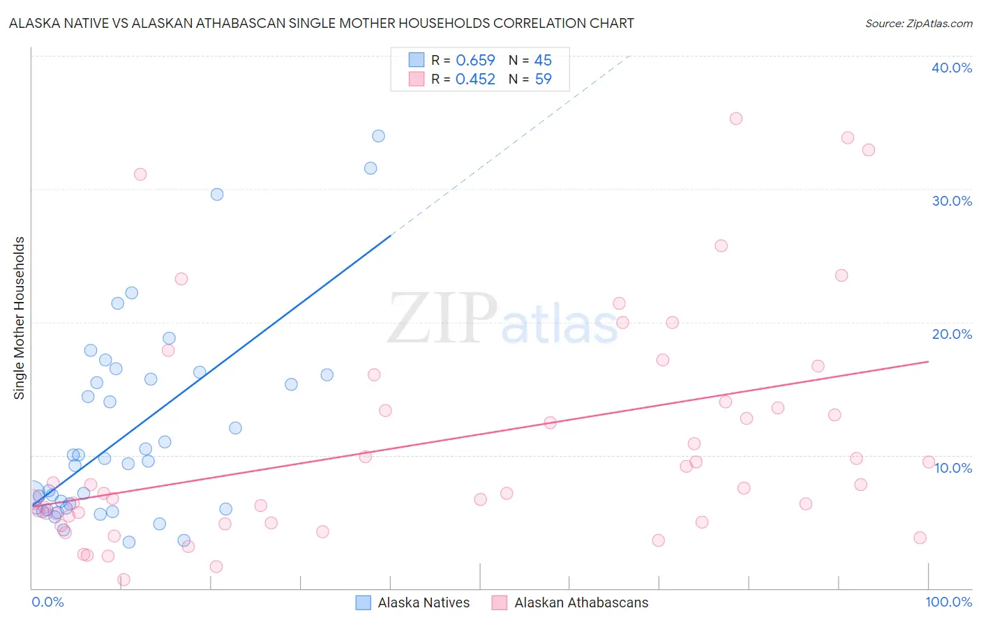 Alaska Native vs Alaskan Athabascan Single Mother Households