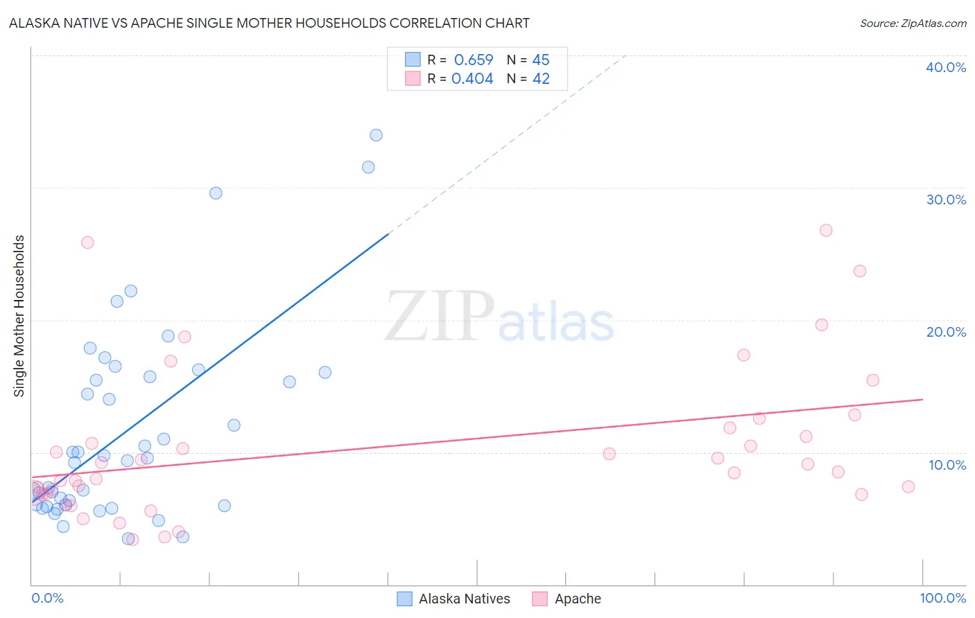 Alaska Native vs Apache Single Mother Households