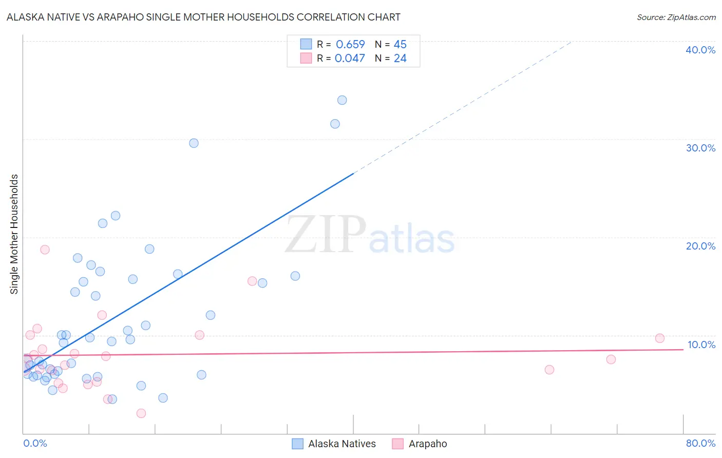 Alaska Native vs Arapaho Single Mother Households