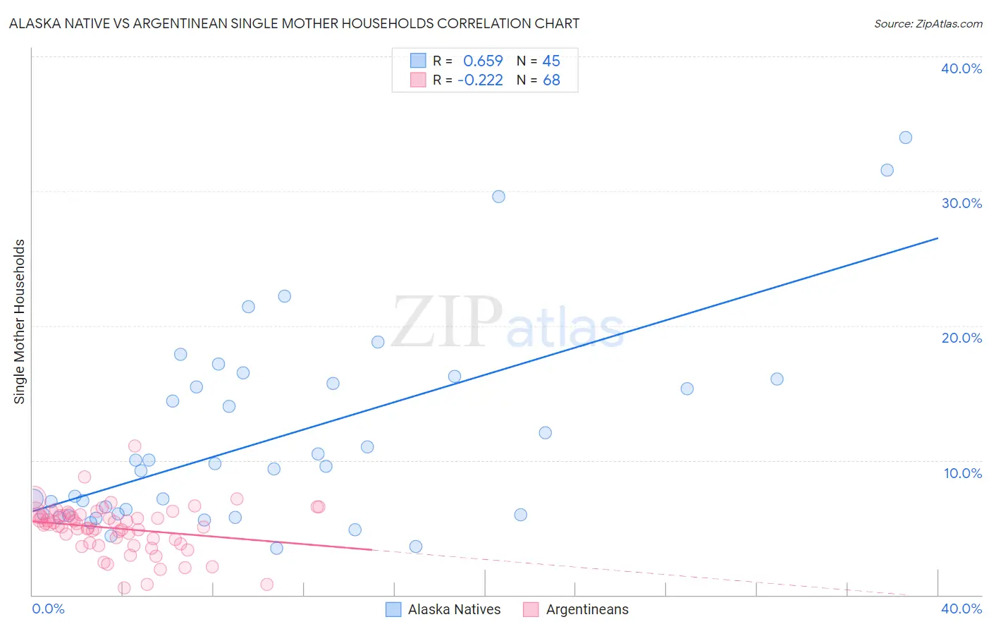Alaska Native vs Argentinean Single Mother Households