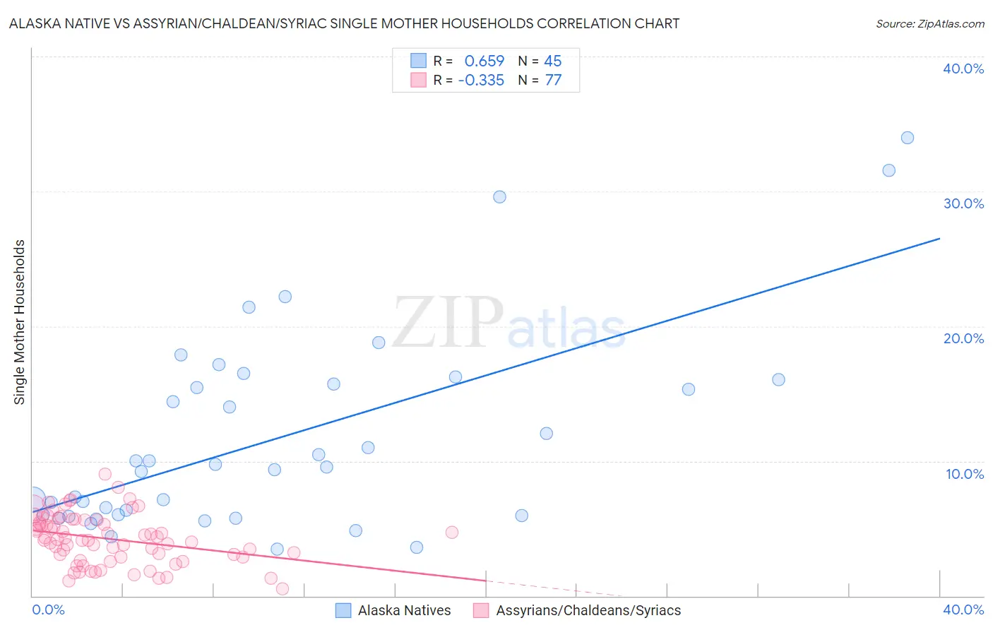 Alaska Native vs Assyrian/Chaldean/Syriac Single Mother Households