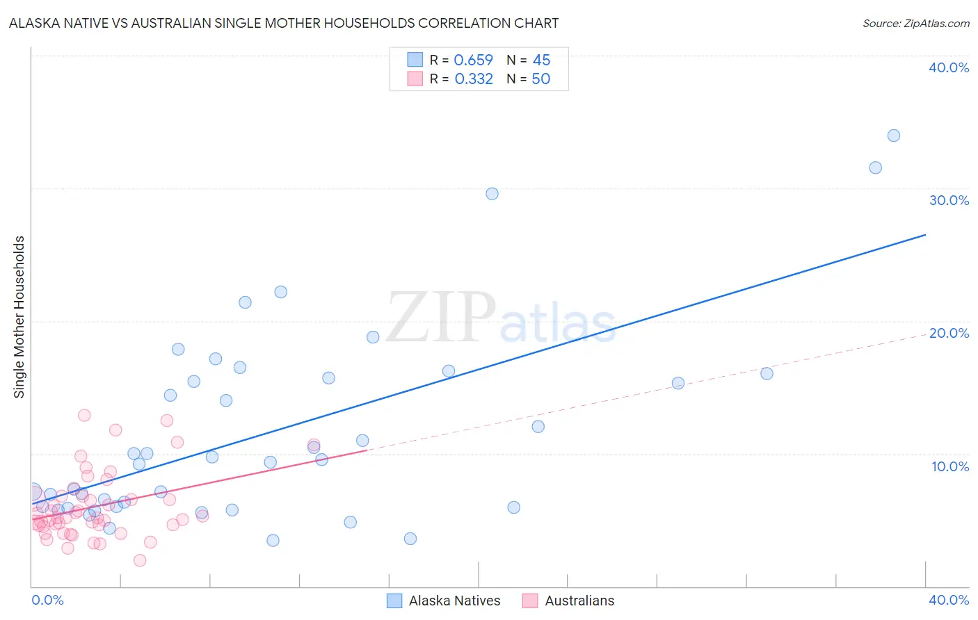 Alaska Native vs Australian Single Mother Households