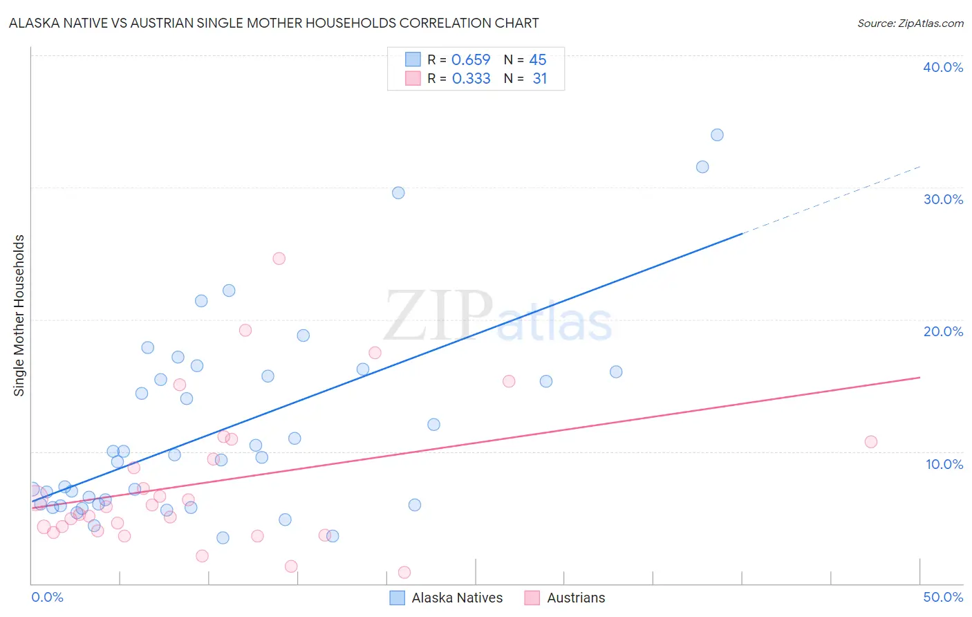 Alaska Native vs Austrian Single Mother Households