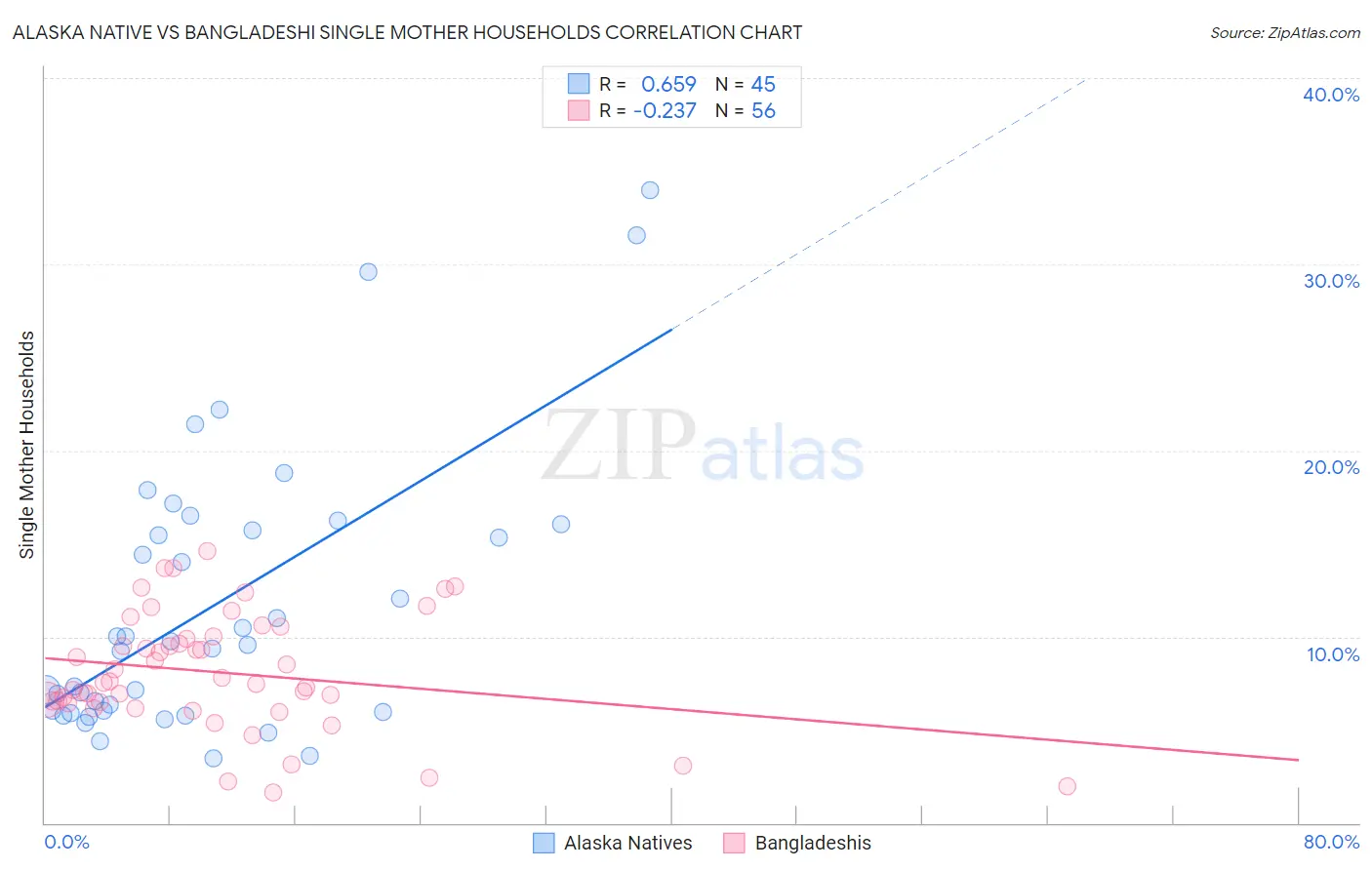 Alaska Native vs Bangladeshi Single Mother Households