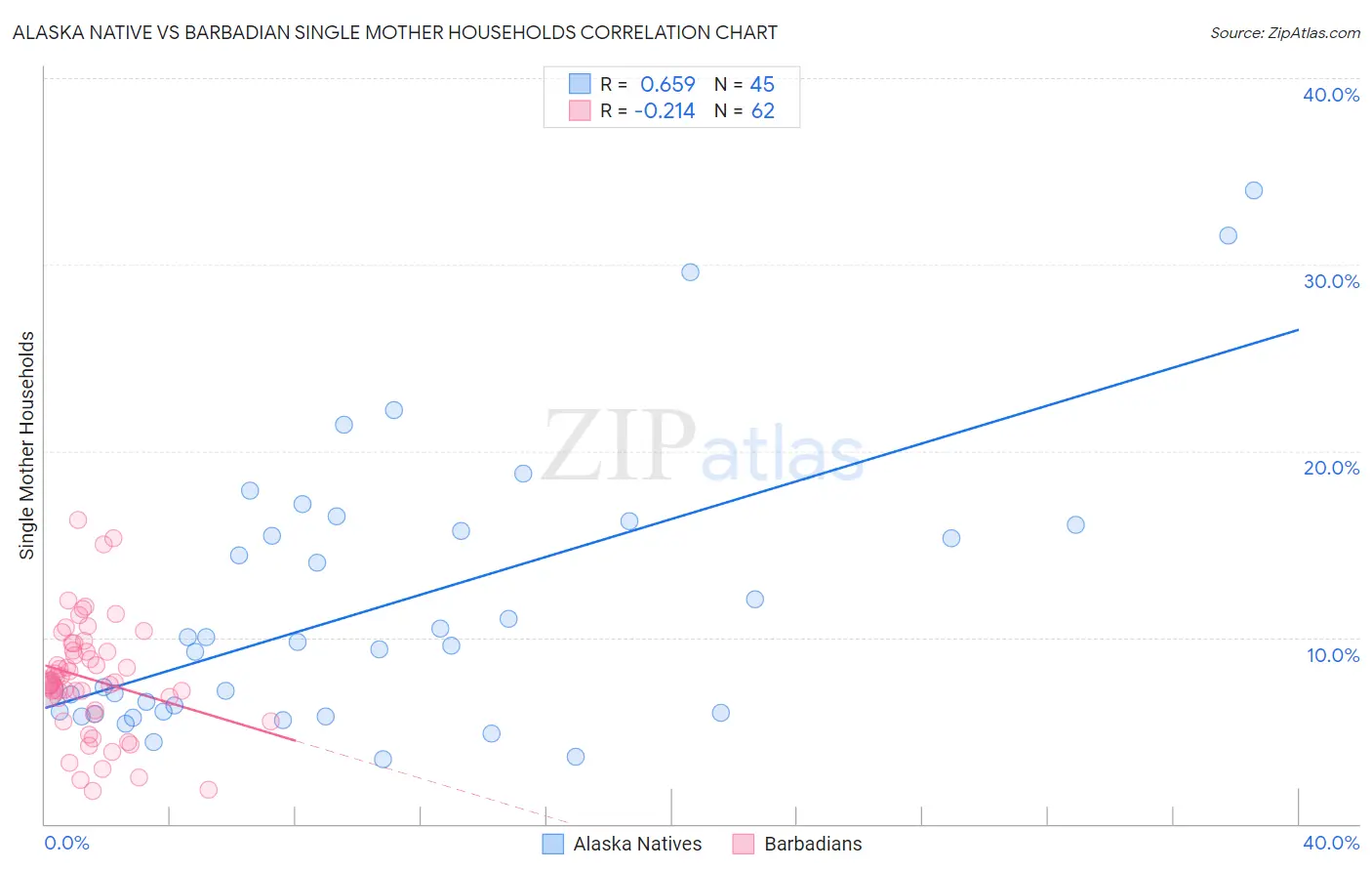 Alaska Native vs Barbadian Single Mother Households