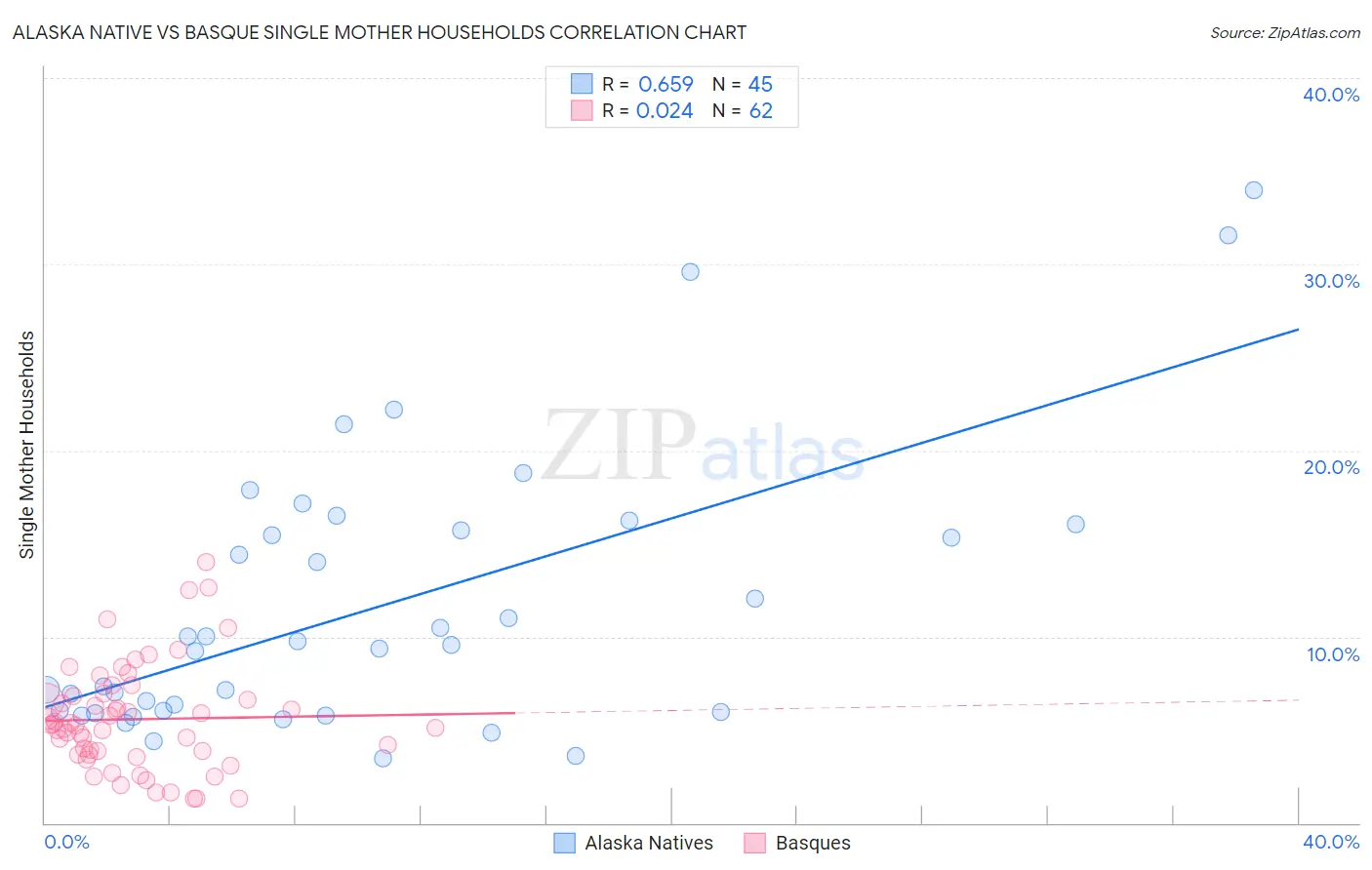 Alaska Native vs Basque Single Mother Households