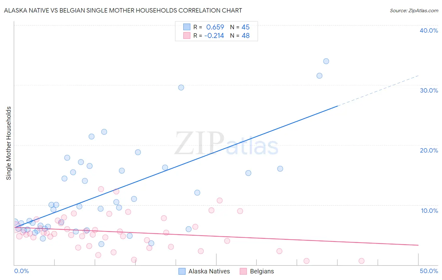 Alaska Native vs Belgian Single Mother Households