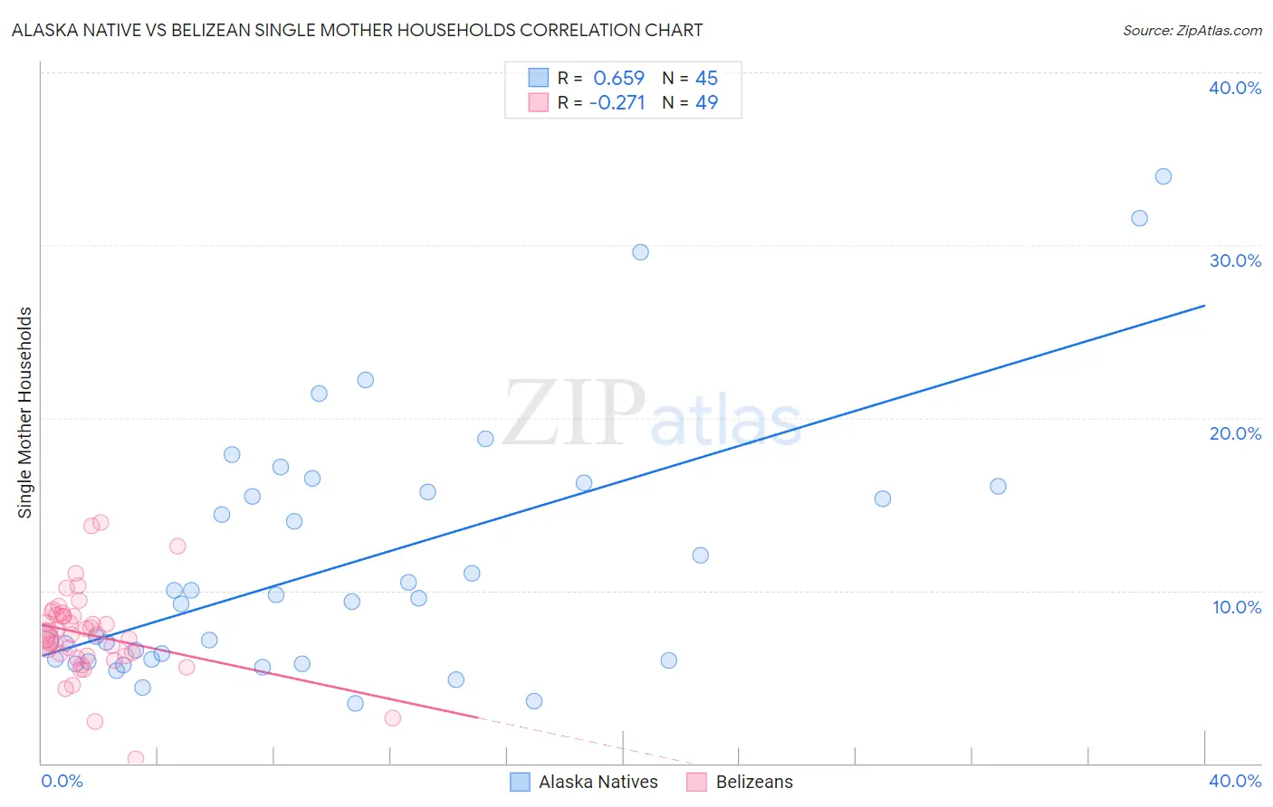 Alaska Native vs Belizean Single Mother Households