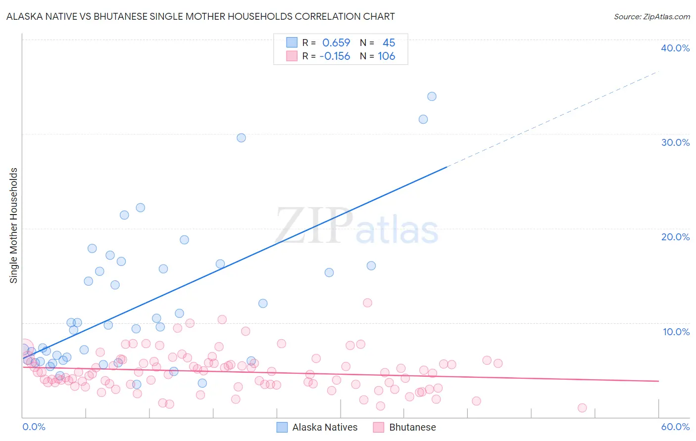 Alaska Native vs Bhutanese Single Mother Households