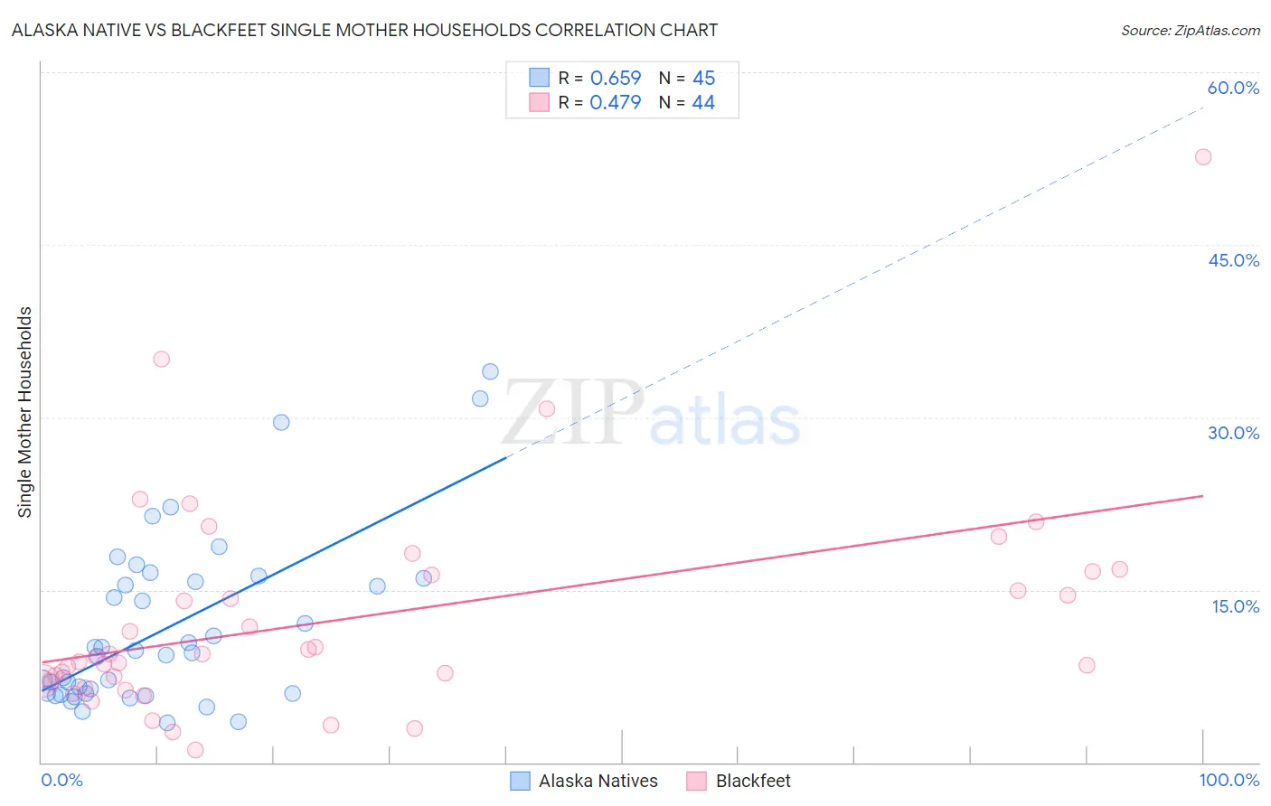 Alaska Native vs Blackfeet Single Mother Households