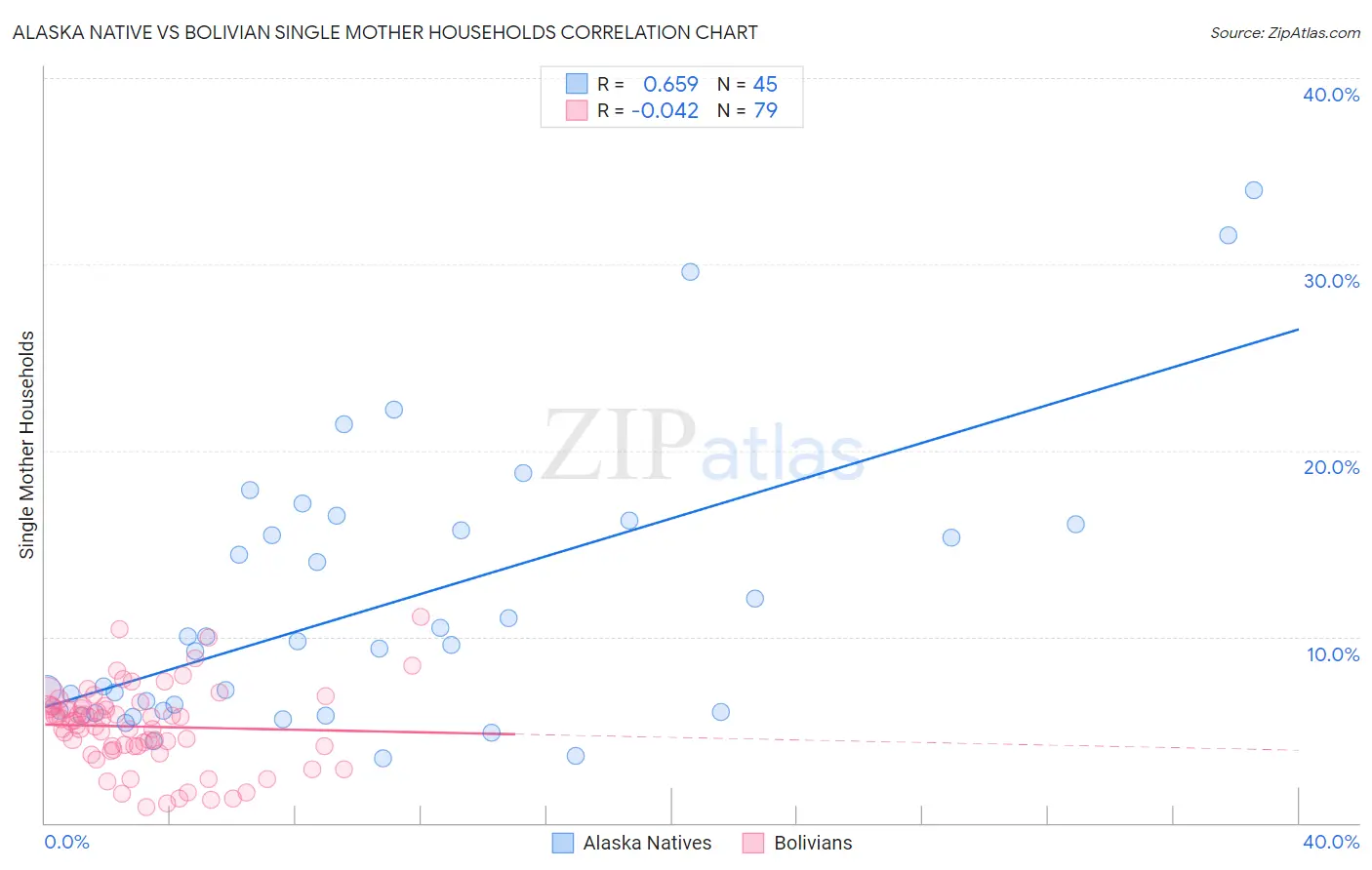 Alaska Native vs Bolivian Single Mother Households