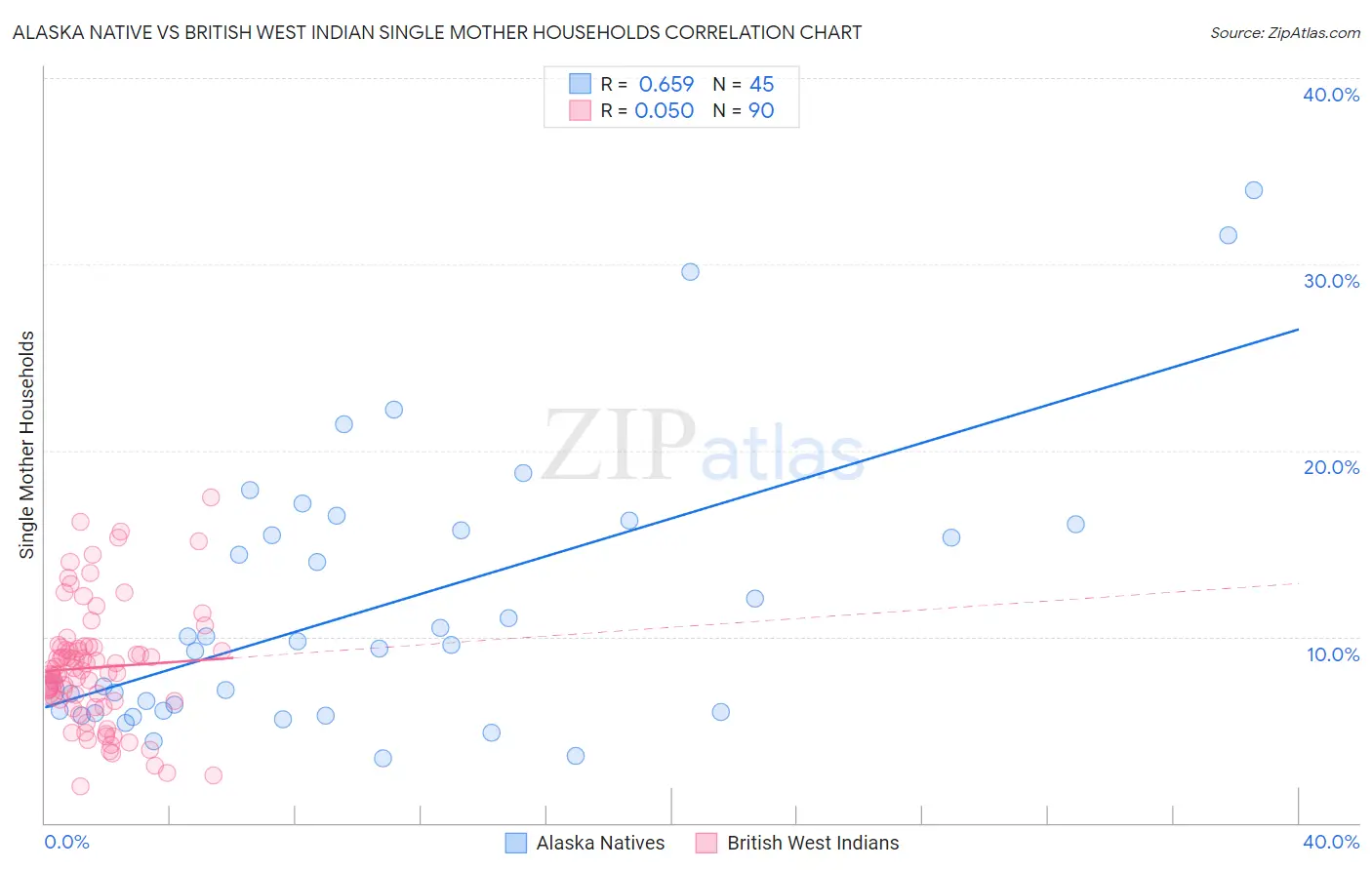 Alaska Native vs British West Indian Single Mother Households