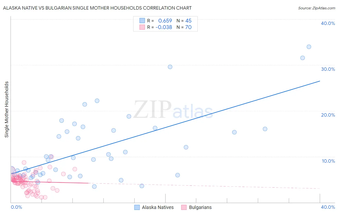 Alaska Native vs Bulgarian Single Mother Households
