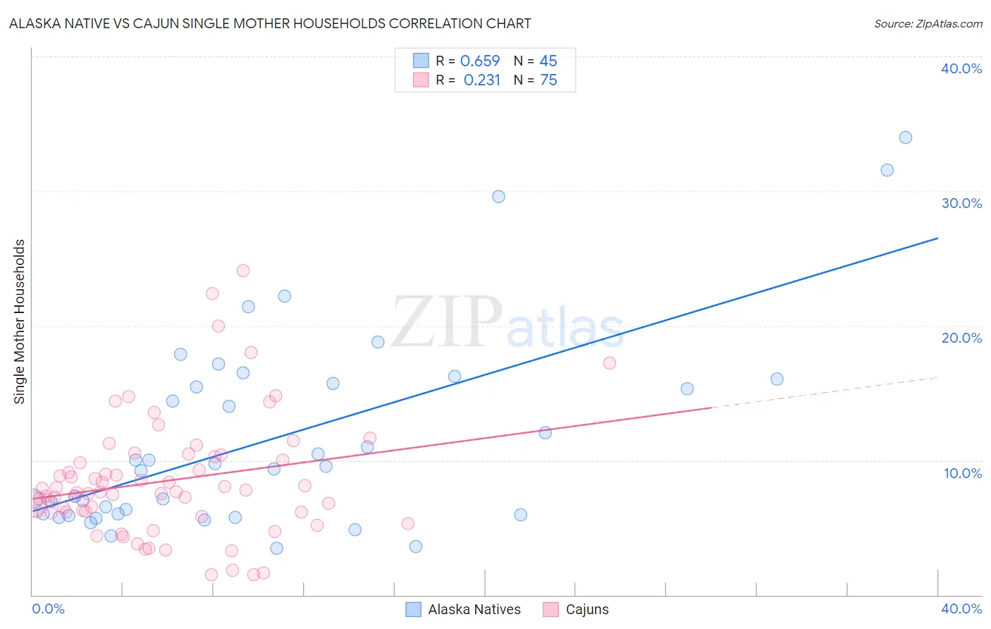 Alaska Native vs Cajun Single Mother Households