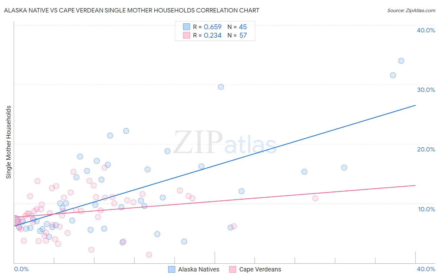 Alaska Native vs Cape Verdean Single Mother Households