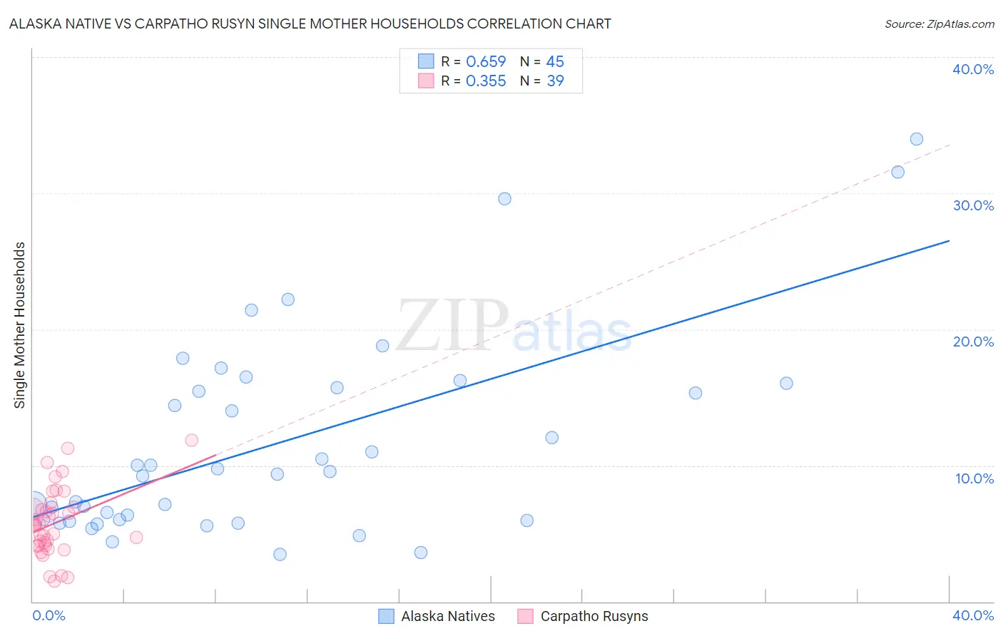 Alaska Native vs Carpatho Rusyn Single Mother Households