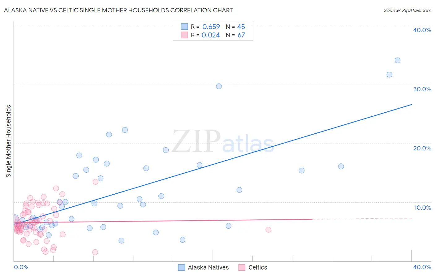 Alaska Native vs Celtic Single Mother Households