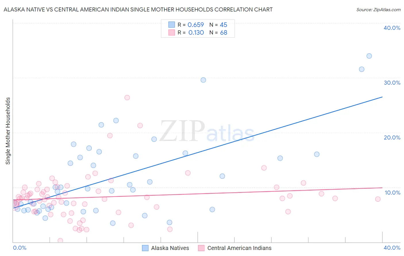 Alaska Native vs Central American Indian Single Mother Households