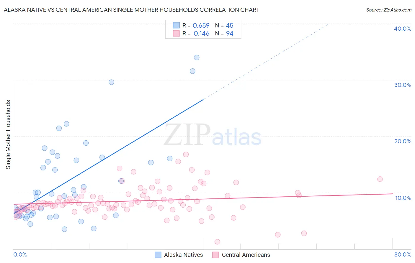 Alaska Native vs Central American Single Mother Households