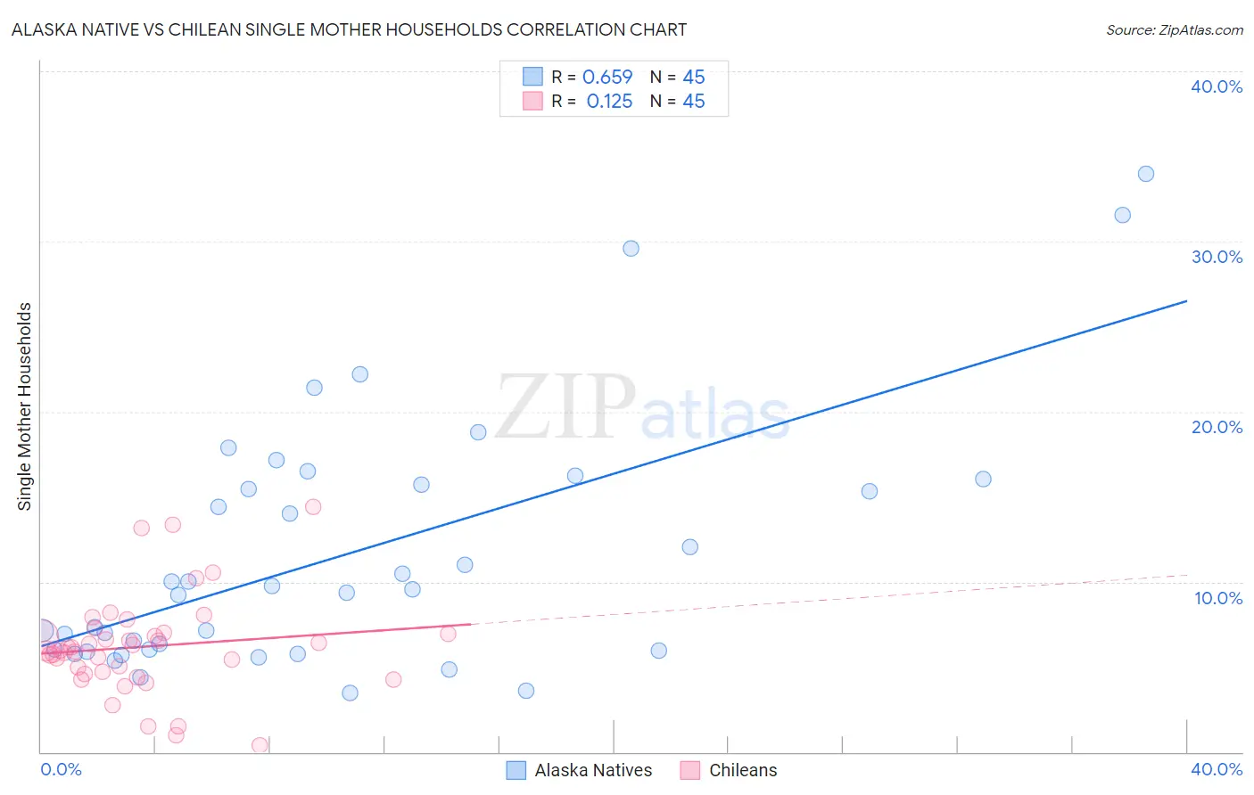 Alaska Native vs Chilean Single Mother Households