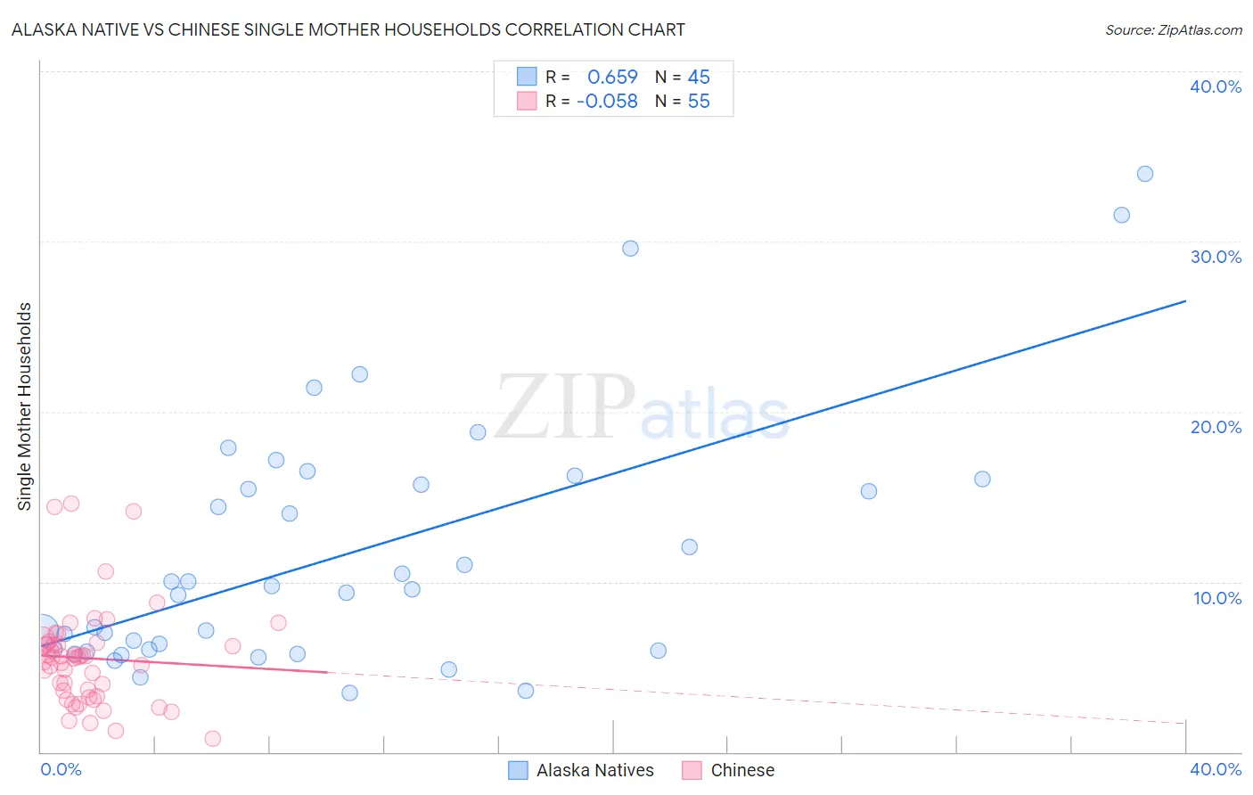 Alaska Native vs Chinese Single Mother Households