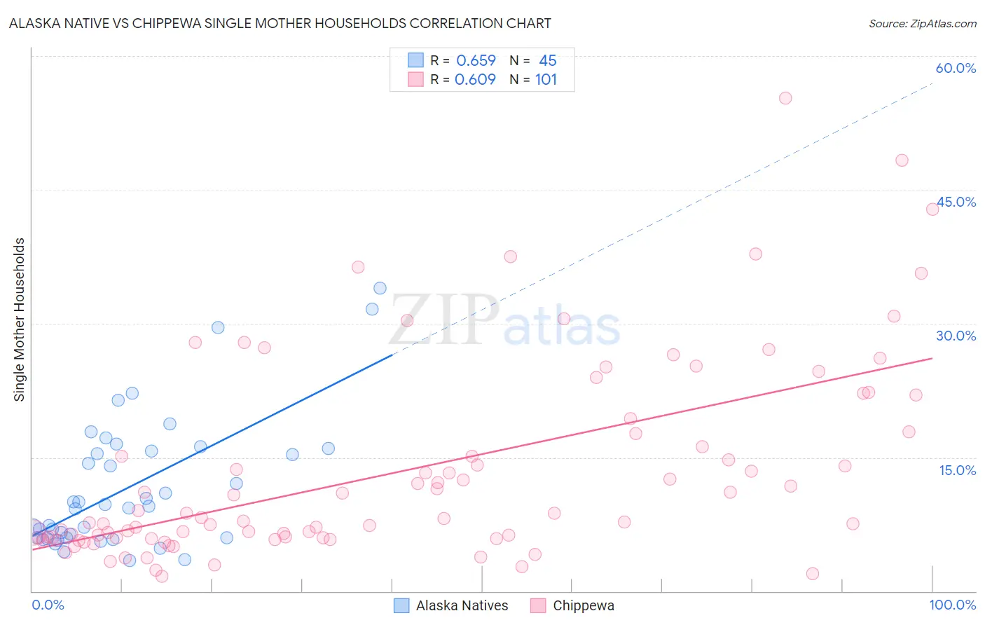 Alaska Native vs Chippewa Single Mother Households