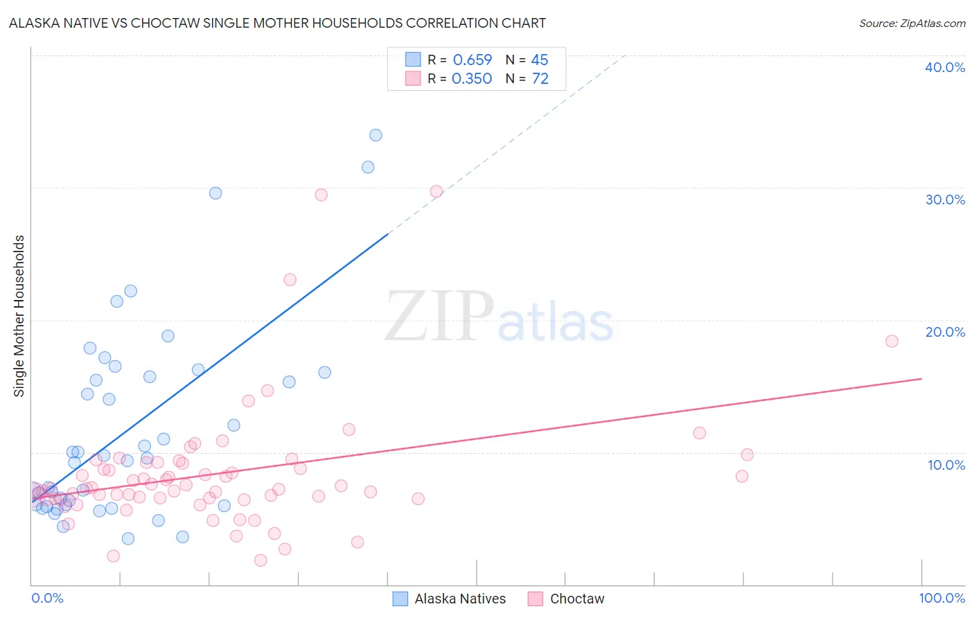 Alaska Native vs Choctaw Single Mother Households