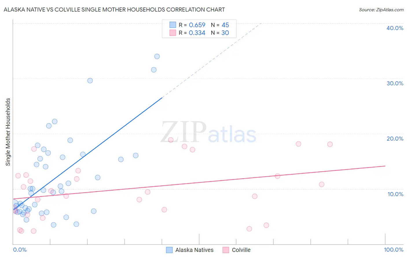Alaska Native vs Colville Single Mother Households