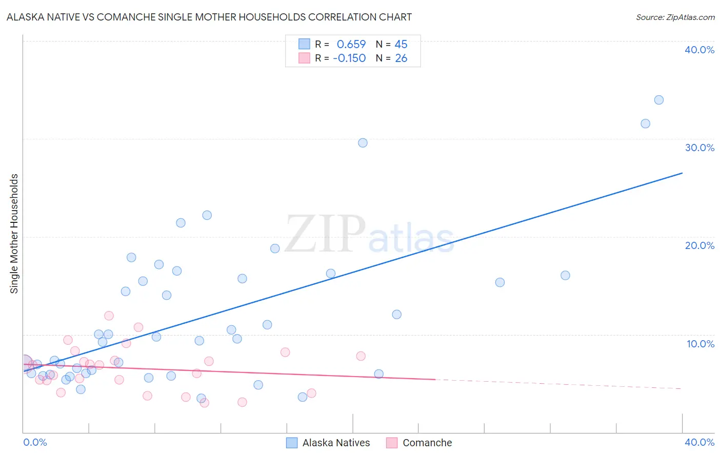 Alaska Native vs Comanche Single Mother Households