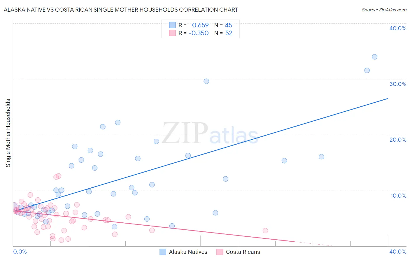 Alaska Native vs Costa Rican Single Mother Households
