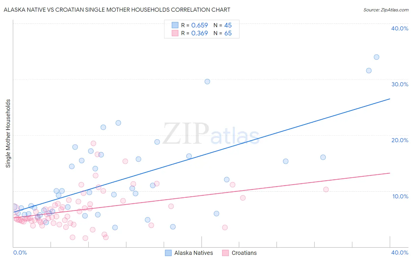 Alaska Native vs Croatian Single Mother Households