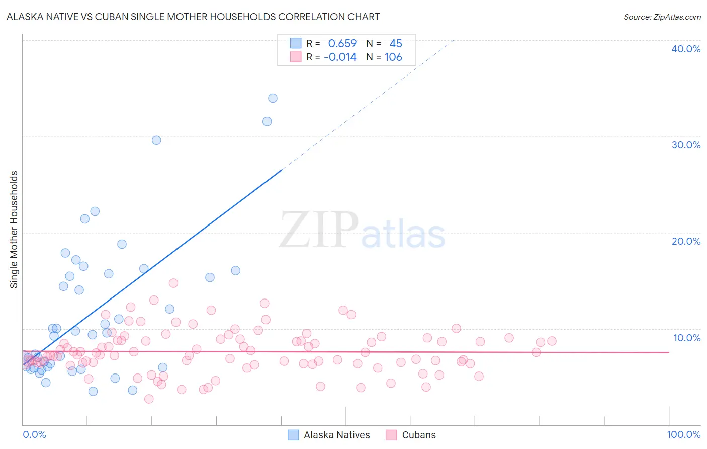 Alaska Native vs Cuban Single Mother Households