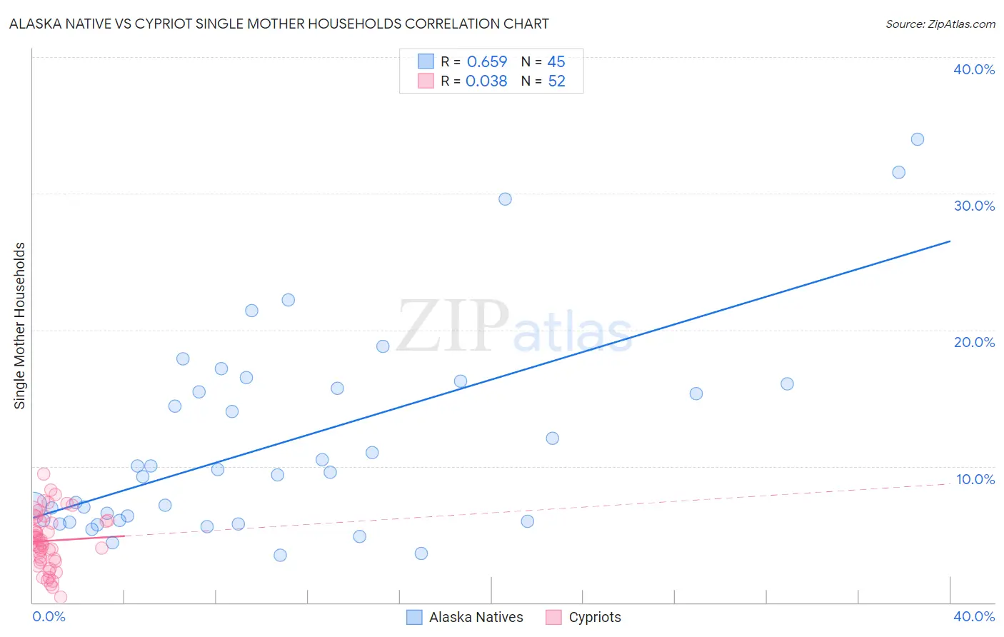 Alaska Native vs Cypriot Single Mother Households