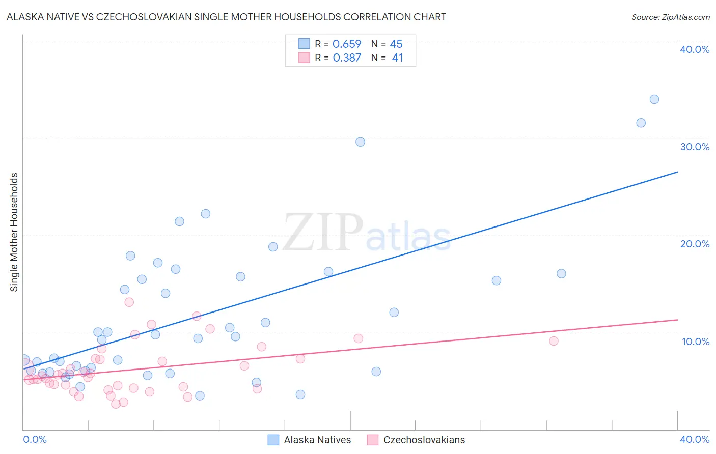 Alaska Native vs Czechoslovakian Single Mother Households