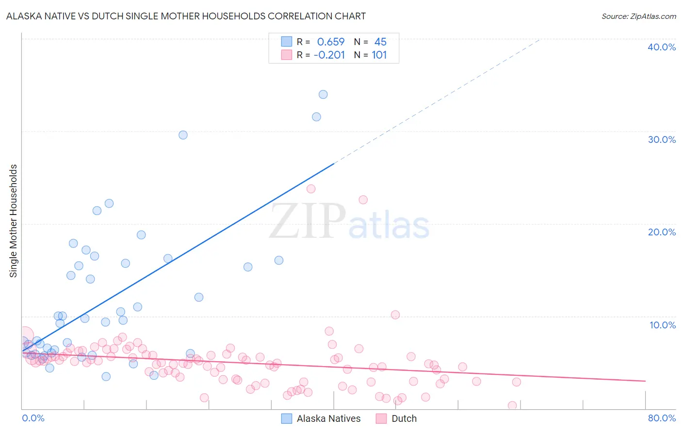 Alaska Native vs Dutch Single Mother Households