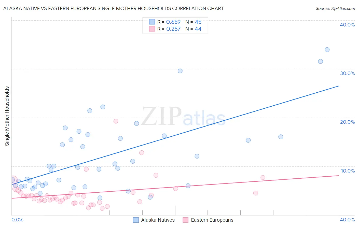 Alaska Native vs Eastern European Single Mother Households