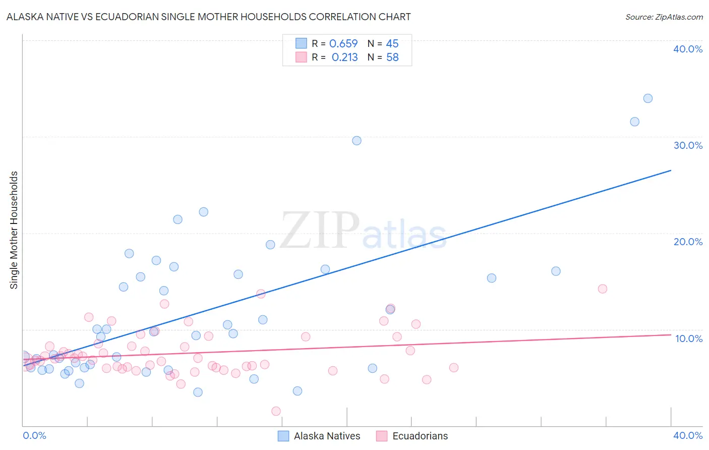 Alaska Native vs Ecuadorian Single Mother Households