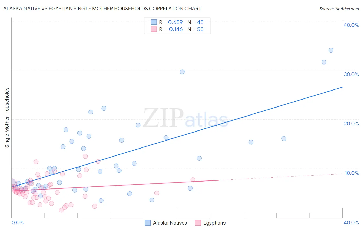 Alaska Native vs Egyptian Single Mother Households