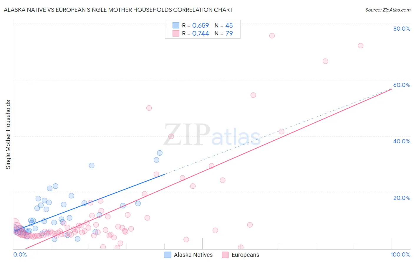 Alaska Native vs European Single Mother Households