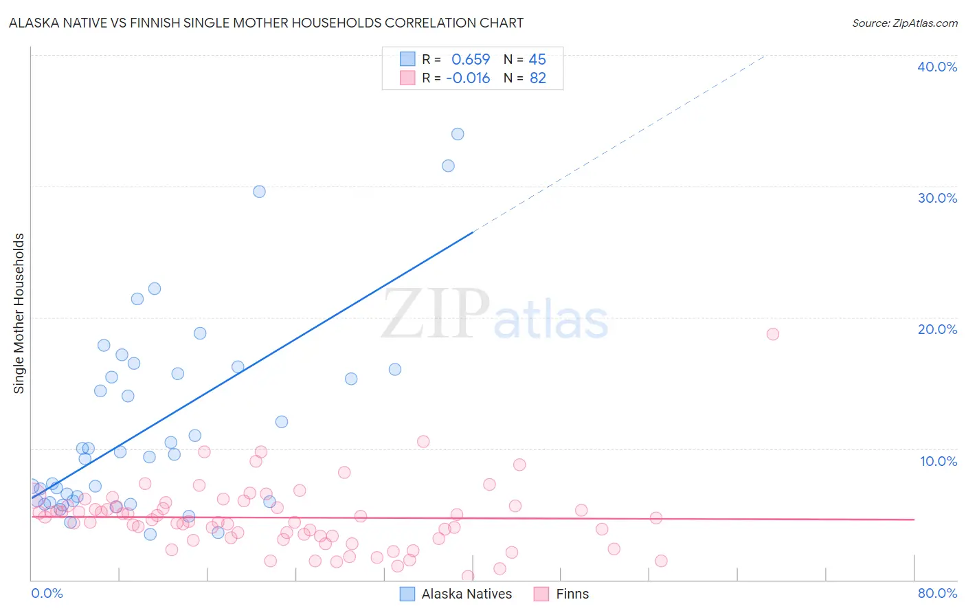 Alaska Native vs Finnish Single Mother Households