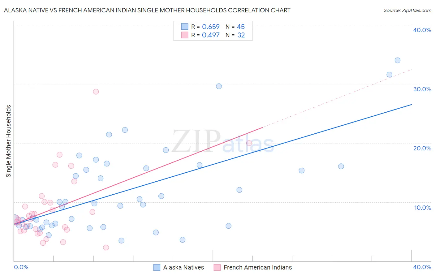 Alaska Native vs French American Indian Single Mother Households